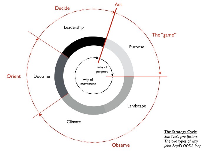 stratecic cycle