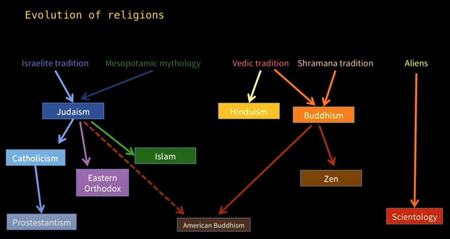 evolution of religion